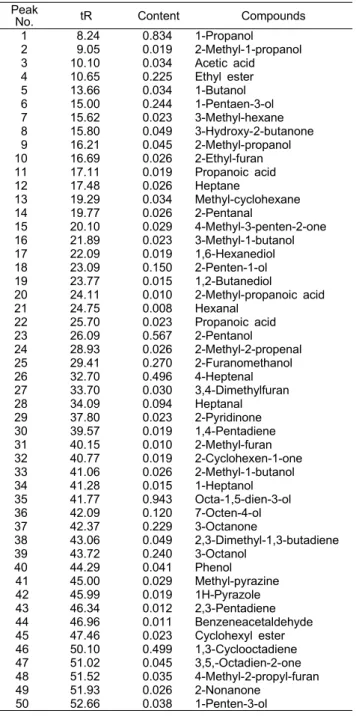 Fig.  2.  GC  chromatogram  of  whole  volatile  flavor  components  of  cooked  oyster.
