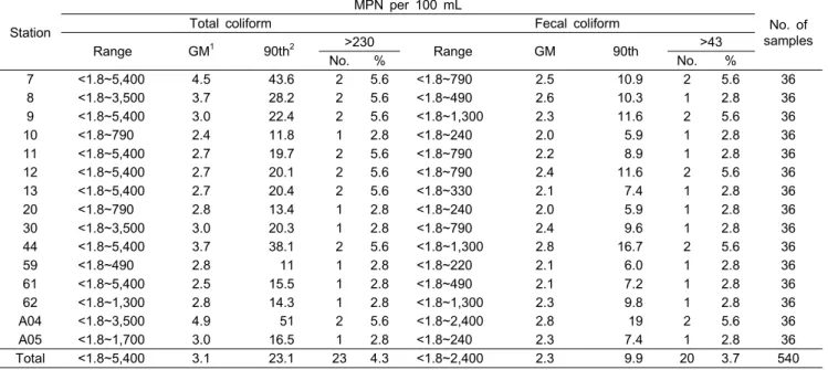 Table  4.  Monthly  variation  of  bacteriological  water  quality  in  Gangjinman  from  2007  to  2009