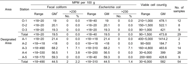 Table  6.  Effect  of  rainfall  amount  and  time  on  the  bacteriological  quality  of  seawater  in  Gangjinman  from  2007  to  2009 Rainfall date Rainfallamount (mm) Samplingdate MPN  per  100  mL No