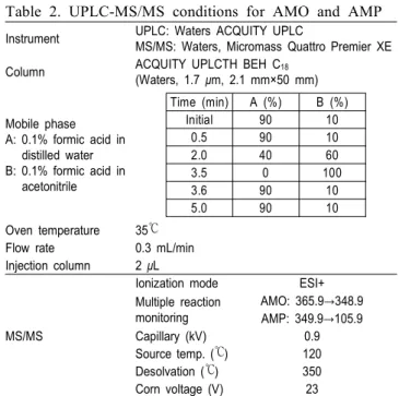 Table  2.  UPLC-MS/MS  conditions  for  AMO  and  AMP Instrument UPLC:  Waters  ACQUITY  UPLC