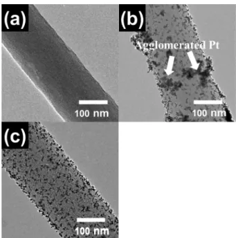 Table 1. Summary of specific surface area(S BET ), total pore volume, average pore diameter, and pore-size distribution data for conventional CNFs, porous CNFs containing 0.2 wt% SAN polymer(Sample A), porous CNFs containing 0.5 wt% SAN polymer(Sample B), 