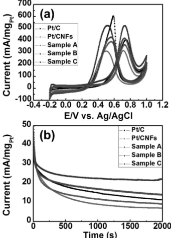 Fig. 4 (a) Cyclic voltammetry (CV) data obtained from commercial Pt/C, Pt/conventional CNFs, Sample A, Sample B, and Sample C, which characterized using three-electrode systems at a scan rate of 50 mV/s in the range  −0.2 V - 1.0 V (vs
