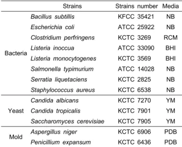 Table  1.  List  of  strains  used  for  present  experiments Strains Strains  number Media