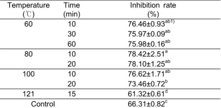 Table  1.  α-Amylase  inhibitory  activity  and  of  ethanol  and  water  extracts  Sargassum  thunbergii 