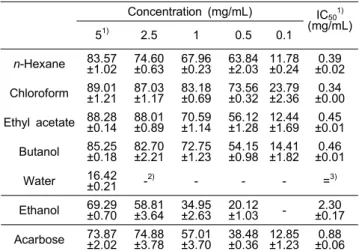 Table  5.  The  yields  of  solvent  fraction  from  Sargassum  thunbergii  ethanol  extract