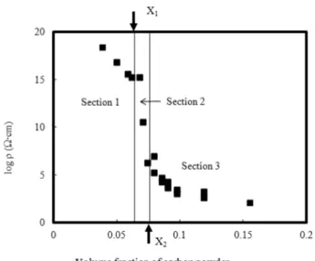 Fig. 1 shows the changes of resistivity( ρ) as a function of carbon powder volume fraction for the carbon  powder-filled polystyrene matrix composites
