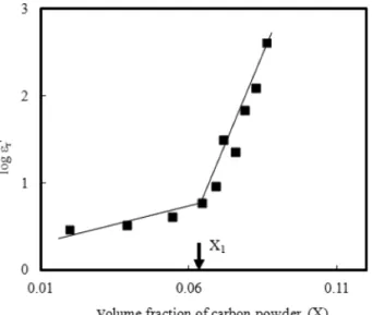 Fig. 4. Resistivity as a function of X-X 2  in carbon powder-filled polystyrene matrix composites(when X 2  is assumed to be X c  in σ ∝ (X-X c ) t .