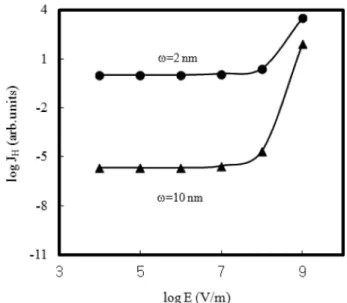 Fig. 6 shows an example of the electric field depen- depen-dence of current with a parameter of  ω, using equation (2) 18) 