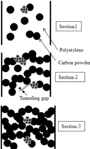 Fig. 8. Schematic descriptions of carbon powder dispersion in polystyrene matrix for section 1, 2 and 3.