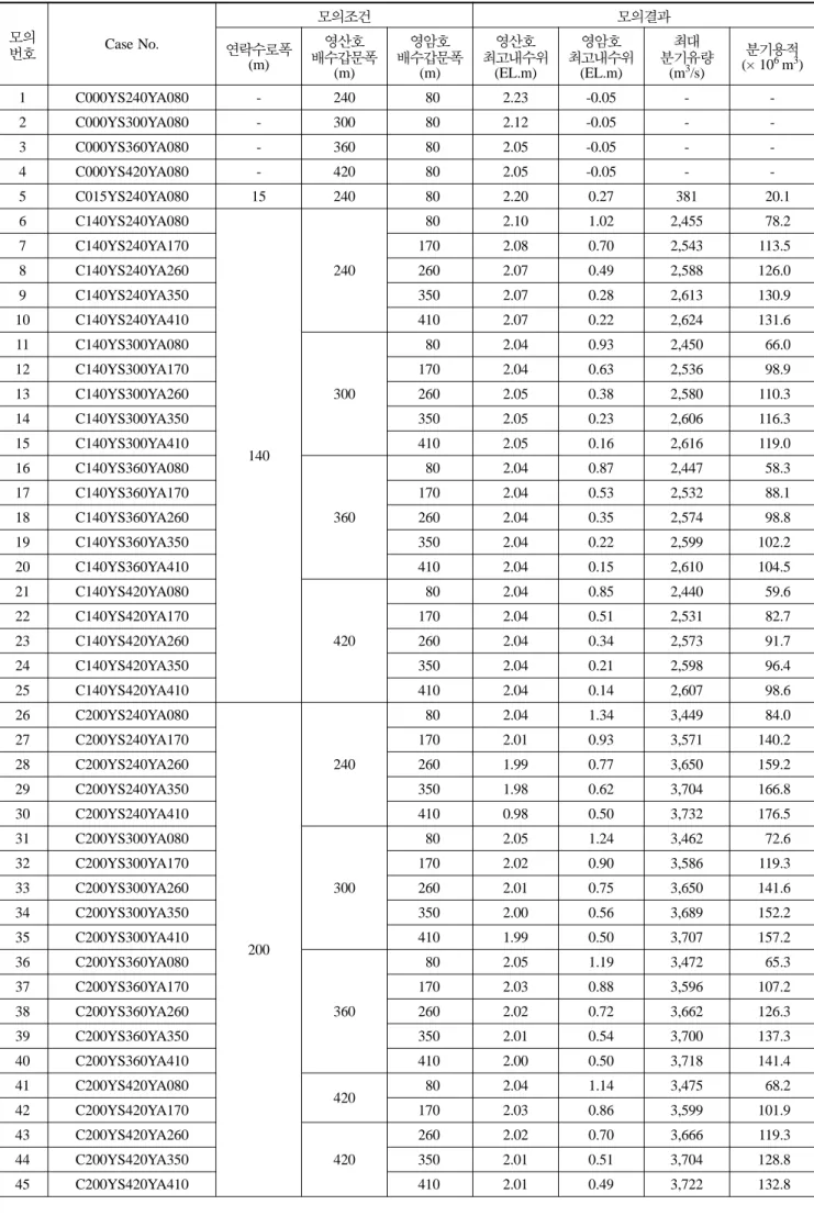 표  5.  시설규모에 따른 영산호 - 영암호 연계운영 결과 모의 번호 Case No. 모의조건 모의결과연락수로폭 (m) 배수갑문폭영산호 (m) 배수갑문폭영암호(m) 최고내수위영산호(EL.m) 최고내수위영암호(EL.m) 분기유량최대(m3/s) (× 10 분기용적6 m3 ) 1 C000YS240YA080 - 240 80 2.23 -0.05  -  -2 C000YS300YA080 - 300 80 2.12 -0.05  -  -3 C000YS360YA080 - 