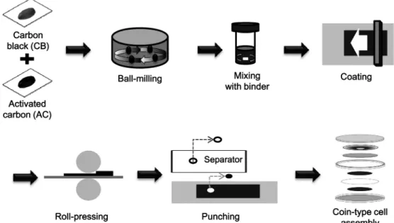 Fig. 1. Schematic preparation procedure for a coin-type EDLC cell.