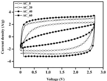 Fig. 3. Discharge profiles of AC_ X(X = 0, 20, 40, and 60) elec- elec-trodes measured at 5 A/g.