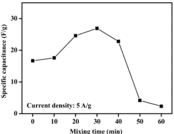 Fig. 6. SEM images of (a) AC_0, (b) AC_20, (c) AC_40, and (d) AC_60 electrodes.
