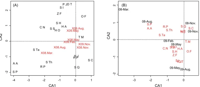 Fig.  6.  Correspondent  analysis  of  species  composition  by  trammel  net  around  Dokdo.