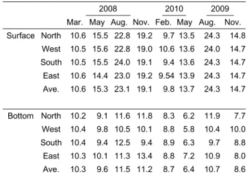 Table  1.  Seasonal  variation  of  surface  and  bottom  water  temperature  around  Dokdo,  from  2008  to  2010