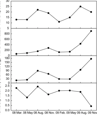 Fig.  3.  Seasonal  variations  of  number  of  species,  number  of  individual,  biomass  and    diversity  index  collected  trammel  net  around  Dokdo.
