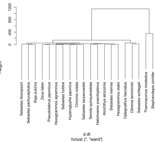 Fig.  5.  Dendrogram  based  on  hierarchical  cluster  analysis  of  catches  collected  by  trammel  net  around    Dokdo.