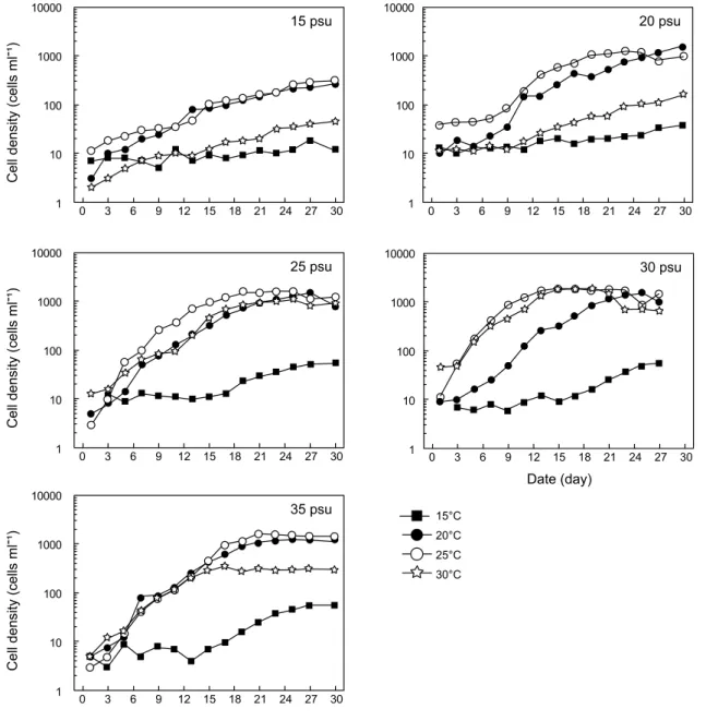 Fig.  2.  Growth  curves  of  Cochlodinium  polykrikoides  grown  at  various  water  temperature  and  salinity  combinations