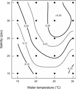 Fig.  3.  Contour  plots  of  specific  growth  rate  (/day)  of  Cochlodinium  polykrikoides  at  various  water  temperature  and  salinity  combinations
