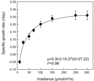 Fig.  4.  Relationship  between  experimental  data  and  simulation  data  of  growth  rate  in  Cochlodinium  polykrikoides.
