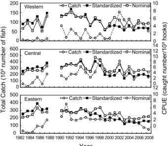 Fig.  4.  Time  series  of  total  catch  (circles)  and  nominal  (white  squares)  and  standardized  (black  squares)  CPUEs  of  bigeye  tuna  by  the  subtropical  areas  for  the  study  in  the  tropical  Pacific  Ocean