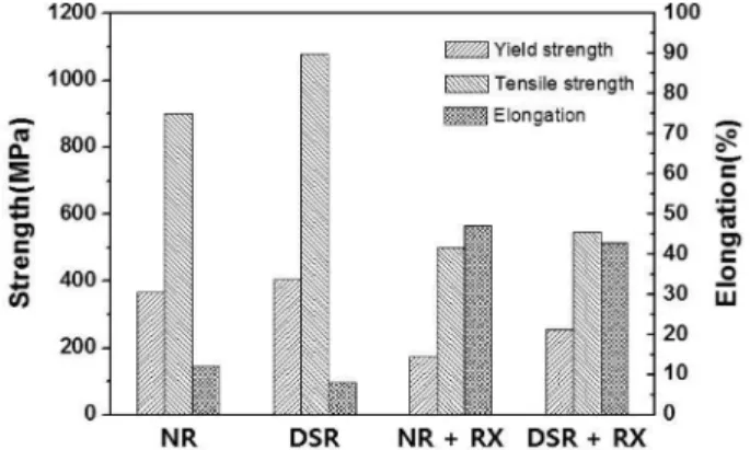 Table 2. Changes in fraction of grain orientation by different rolling process. Orientation NR DSR {100} //ND 0.3 % 7.5 % {111} // ND 2.0 % 14.9 % {101} // ND 49.7 % 19.2 % {112} // ND 42.0 % 36.9 %