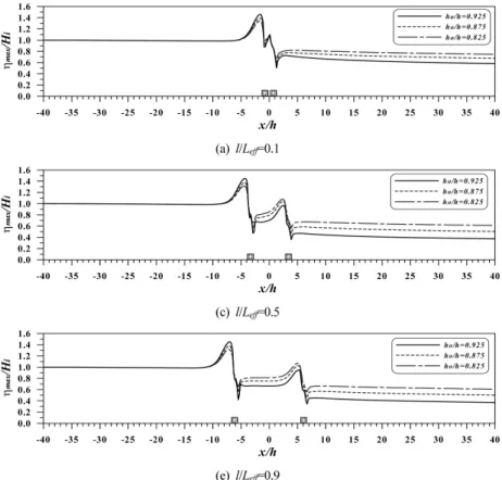 Fig. 18 Comparisons of maximum water surface elevation for the solitary wave at x/h=40