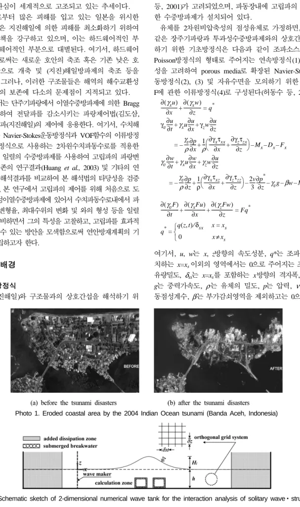 Fig. 1 Schematic sketch of 2-dimensional numerical wave tank for the interaction analysis of solitary wave ㆍ structure