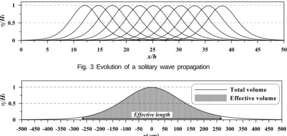 Fig. 3 Evolution of a solitary wave propagation