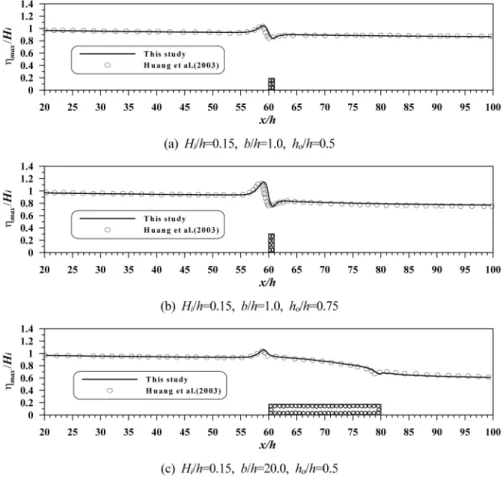 Fig. 6 Comparisons of the spatial maximum water surface elevation