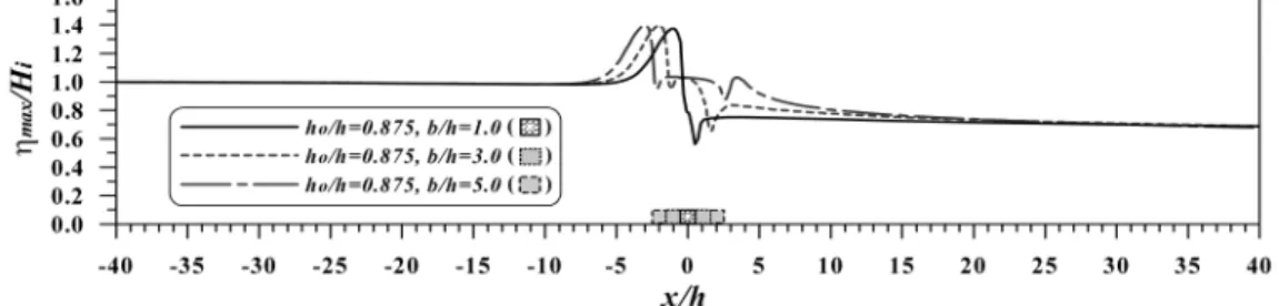 Fig. 10 Spatial distributions of maximum water surface elevation according to the variation of a crown width