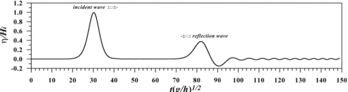 Fig. 12 Time variation of water surface elevation for the solitary wave at control surface S1 (H i /h=0.1, h 0 /h=0.875, b/h=3.0)