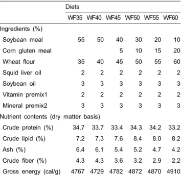 Table  1.  Ingredients  and  nutrients  contents  of  the  experimental  diets