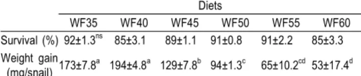 Table  2.  Survival  and  weight  gain  of  snail  fed  diets  containing  the  different  wheat  flour  levels  for  8  weeks