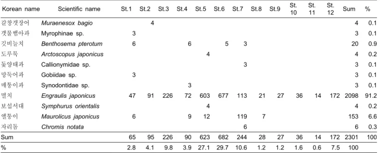 Table  2.  Larval  fish  composition  off  Dokdo  in  September,  2009  (indiv./1,000  m 3 )