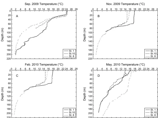 Fig.  3.  Vertical  distribution  of  sea  water  temperature  at  three  stations  off  Dokdo