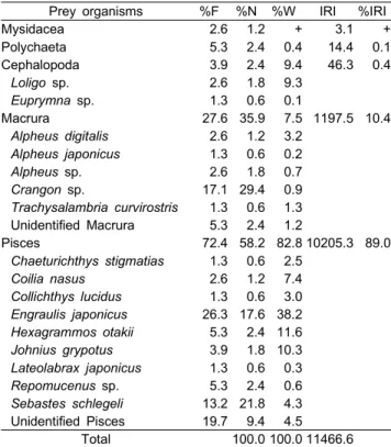 Table  1.  Composition  of  Paralichthys  olivaceus  stomach  contents  by  frequency  of  occurrence,  number,  dry  weight,  and  an  index  of  relative  importance  (IRI)