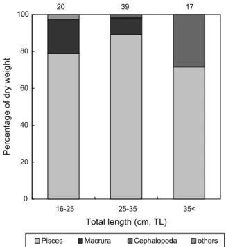 Fig.  3.  Ontogenetic  changes  in  the  diets  composition  of  Paralichthys  olivaceus.