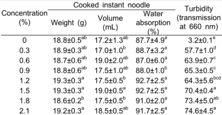 Fig.  3.  DPPH  radical  scavenging  activity  of  instant  noodle  as  affected  by  concentration  of  enzymatic  extract  from  Ecklonia  cava.