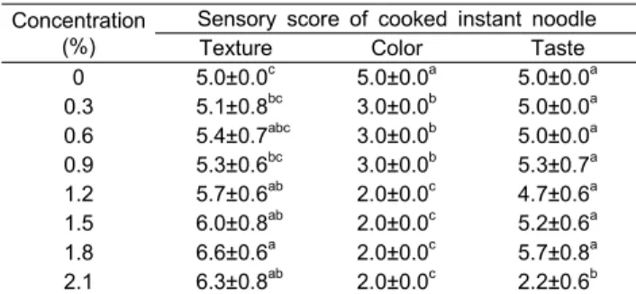 Table  4.  Sensory  score  on  texture,  color  and  taste  of  cooked  instant  noodle  as  affected  by  concentration  of  enzymatic  extract  from  Ecklonia  cava 