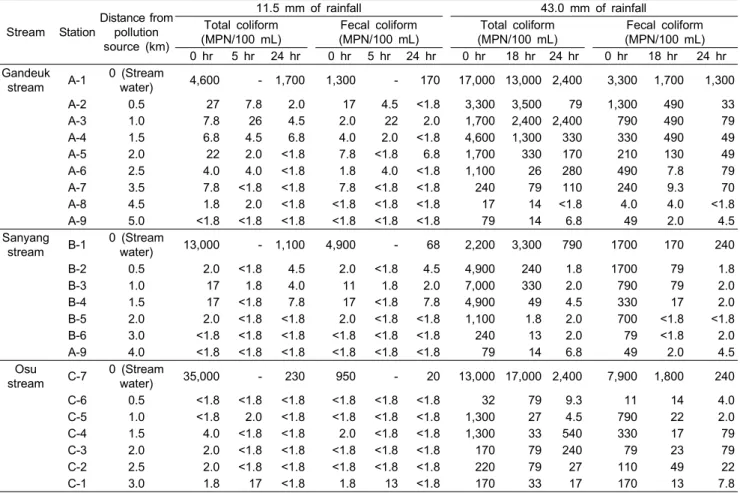 Table  1.  Total  and  fecal  coliform  bacteria  (MPN/100  mL)  found  in  stream-water  and  seawater  that  located  any  distance  from  each  stream  mouth  after  rainfall  events  in  the  Geoje  Bay,  Korea