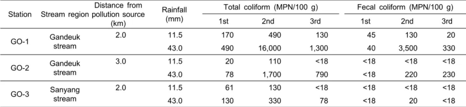 Table  2.  Concentration  of  sanitary  indicator  bacteria  found  in  oysters  collected  in  the  Geoje  Bay,  Korea  after  rainfall  events Station Stream  region