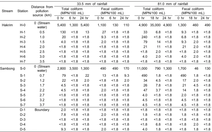 Table  3.  Total  and  fecal  coliform  bacteria  (MPN/100  mL)  found  in  stream-water  and  seawater  that  located  any  distance  from  each  stream  mouth  after  rainfall  events  in  the  Jaran  Bay,  Korea