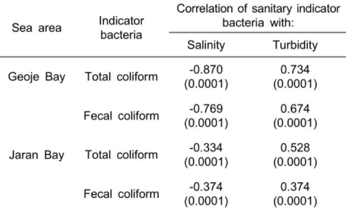 Table  5.  Results  of  correlation  analyses  between  sanitary  indicator  bacteria  and  physical  parameters