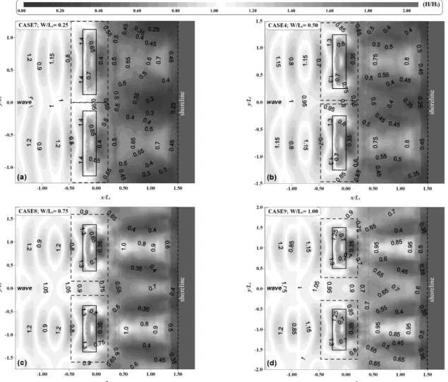 Fig. 6 Spatial distributions of wave height around submerged breakwaters due to variation of opening ratio