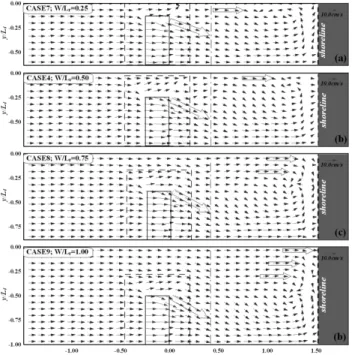 Fig. 8 Mean flow of upper layer over the crest of submerged breakwater due to variation of opening ratio