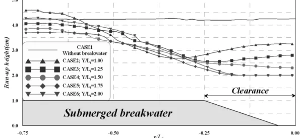 Fig. 9 Longshore distributions of run-up height ( η + η max ) due to variation of detached distance