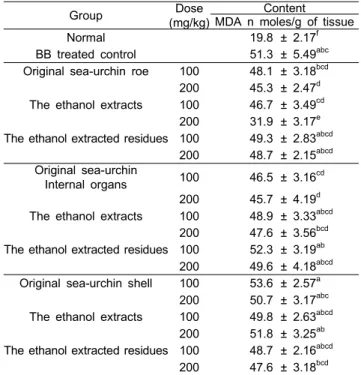 Table  5.  Feeding  effect  of  sea-urchin  roe  on  glutathione  content  of  liver  in  bromobenzene  (BB)-treated  male  rat