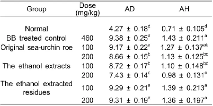 Table  7.  Feeding  effect  of  sea-urchin  roe  on  AD  &amp;  AH  activity  of  liver  in  bromobenzene  (BB)-treated  male  rat