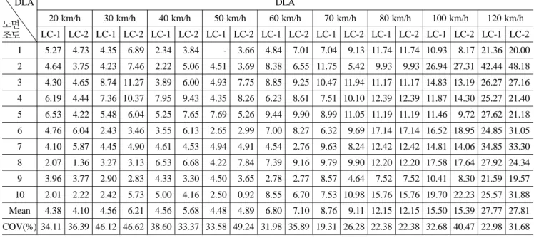 표  4.  지간  30 m 인 강박스형교의  DLA  통계 (DB-24 , LC-1=G2, LC-2=G2) DLA 노면 조도 DLA20 km/h30 km/h40 km/h50 km/h 60 km/h 70 km/h 80 km/h 100 km/h 120 km/h LC-1 LC-2 LC-1 LC-2 LC-1 LC-2 LC-1 LC-2 LC-1 LC-2 LC-1 LC-2 LC-1 LC-2 LC-1 LC-2 LC-1 LC-2 1 5.27 4.73 4.35 6.89